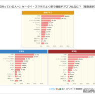 【持っている人へ】ケータイ・スマホでよく使う機能やアプリはなに？（複数選択）