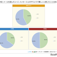 【LINE／メールを選んだ人へ】メッセージ上のやりとりで難しいと感じたことはある？