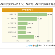 【ほかのことをしながら見ている人へ】なにをしながら動画を見ることが多い？