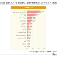 【YouTubeを選んだ人へ】普段見たいと思う動画はどんなジャンル？（複数選択）