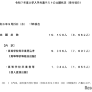 令和7年度大学入学共通テストの出願状況（受付初日）