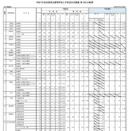 令和7年度佐賀県立高等学校入学希望状況調査（第1回）の結果