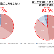 時間の過ごし方に関してあなたにあてはまるものは？