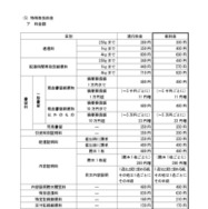 変更前後の料金の一覧