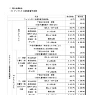 変更前後の料金の一覧