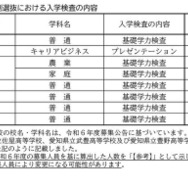 令和7年度愛知県公立高等学校入学者選抜　全日制単位制選抜における入学検査の内容