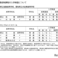 令和7年度愛知県公立高等学校入学者選抜　通信制課程の入学検査について