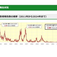 マイコプラズマ肺炎の患者報告数の推移（2011年から2024年まで）