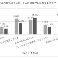 児童手当拡充、2人目3人目の後押しに「ならない」