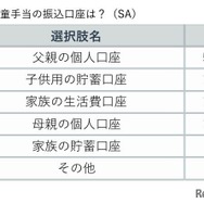 児童手当の振込口座は？