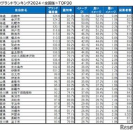 自治体ブランドランキング2024＜全国版＞TOP30