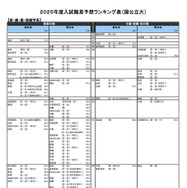 医・歯・薬・保健学系