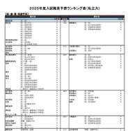 医・歯・薬・保健学系