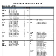 総合・環境・情報・人間学系