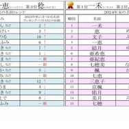 秋にまつわる名前ランキング、男子1位は「駿」3年連続女子1位は？