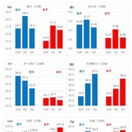 10歳の握力、50m走、ボール投げ、反復横とび、身長、体重の三世代比較