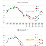 運動・スポーツ実施状況が「週1日以上」と回答した者の割合