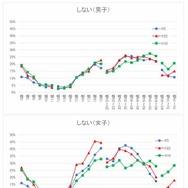 運動・スポーツ実施状況が「しない」と回答した者の割合