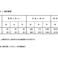 令和7年度 東京都立小学校入学者決定応募状況（一般枠募集）