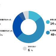 学歴は、就職時にどの程度影響したと感じますか？