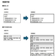 教養学部の募集人員と学校推薦型選抜