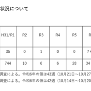 麻しんの発生状況（感染症発生動向調査）