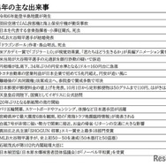 2024年のおもな出来事