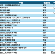 高校アルゴリズム部門 入賞校