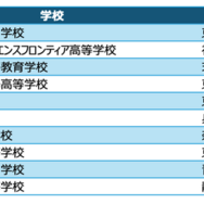 高校ヒューリスティック部門 入賞校