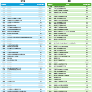 アルゴリズム部門 都道府県別1位の中学校・高校