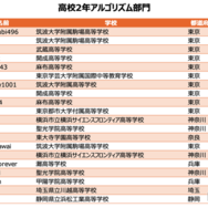 高校2年アルゴリズム部門