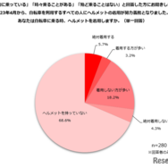 自転車に乗る時、ヘルメットを着用する？