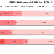 自転車に乗る時、ヘルメットを着用する？（年代別）