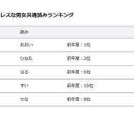 ジェンダーレスな男女共通読みランキング