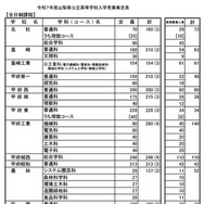 2025年度山梨県公立高等学校 全日制課程の募集定員（学校・学科別）