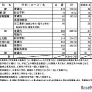 2025年度山梨県公立高等学校 全日制課程の募集定員（学校・学科別）