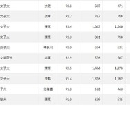 2024年 女子大の実就職率