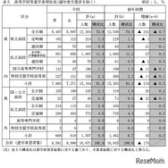 高等学校等進学希望状況（過年度卒業者を除く）