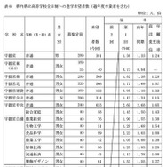 県内県立高等学校全日制への進学希望者数（過年度卒業者を含む）