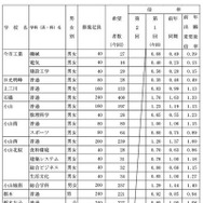 県内県立高等学校全日制への進学希望者数（過年度卒業者を含む）