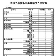 令和7年度愛媛県立高等学校入学定員（全日制）