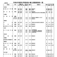 令和6年度第2学期末転・編入試験実施校一覧（全日制高校・女子校）