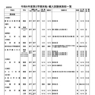 令和6年度第2学期末転・編入試験実施校一覧（全日制高校・男女校）