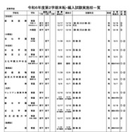 令和6年度第2学期末転・編入試験実施校一覧（全日制高校・男女校）