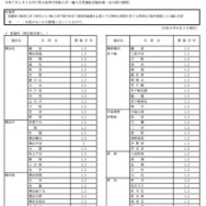 令和7年1月1日付け県立高等学校転入学・編入学者選抜実施計画（全日制の課程）