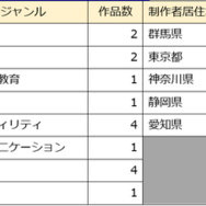 最終審査通過16作品のジャンル・応募区分・地域