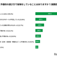 予備校の選び方で後悔をしていること