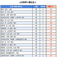 【大学受験2025】駿台全国模試＜国公立＞大学別合格目標ライン