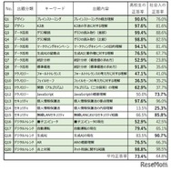 高校履修科目である「情報I」の学習範囲に該当する20問の正答率