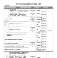 令和7年度大阪府公立高等学校入学者選抜 日程表